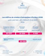 Création d’entreprises au Maroc : 25 520 nouvelles immatriculations au terme du premier trimestre 2026