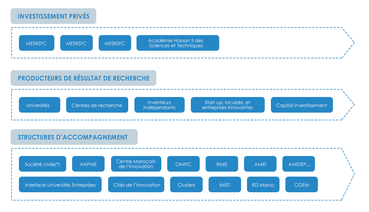 OMPIC - les organismes intervenants dans la chaine de la valorisation au Maroc les organismes intervenants dans la chaine de la valorisation au Maroc selon leurs rôles respectifs