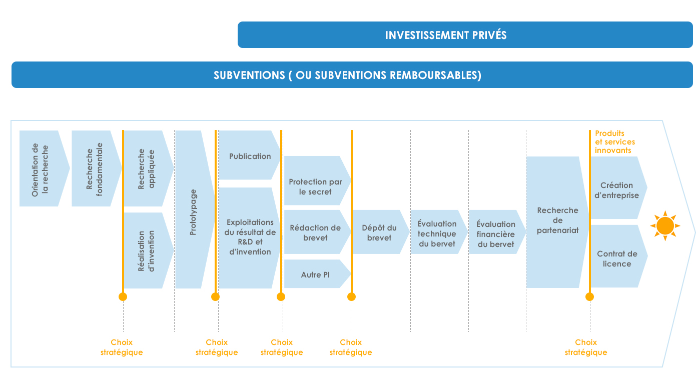 MPIC - chaine de la valorisation des résultats de la R&D OMPIC - Innovation technologique et la valorisation des résultats de la R&D et des inventions